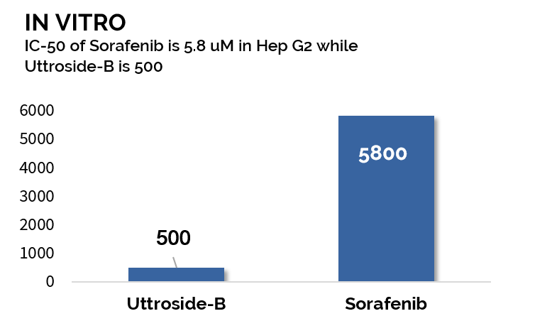 New Graph Utro